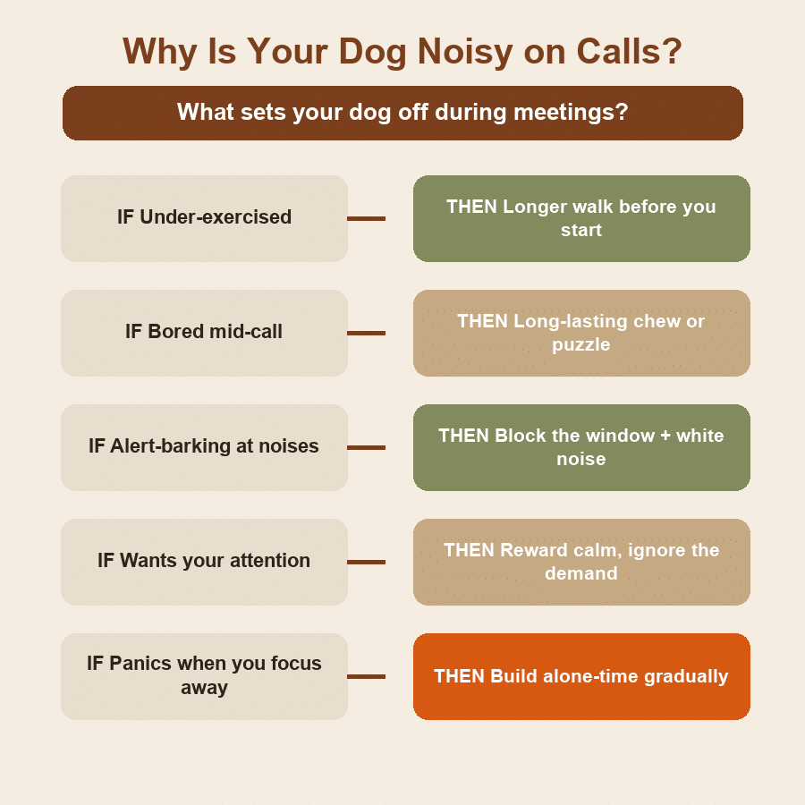 Decision guide matching why a dog is noisy on calls to the right fix, from under-exercise to alert-barking.